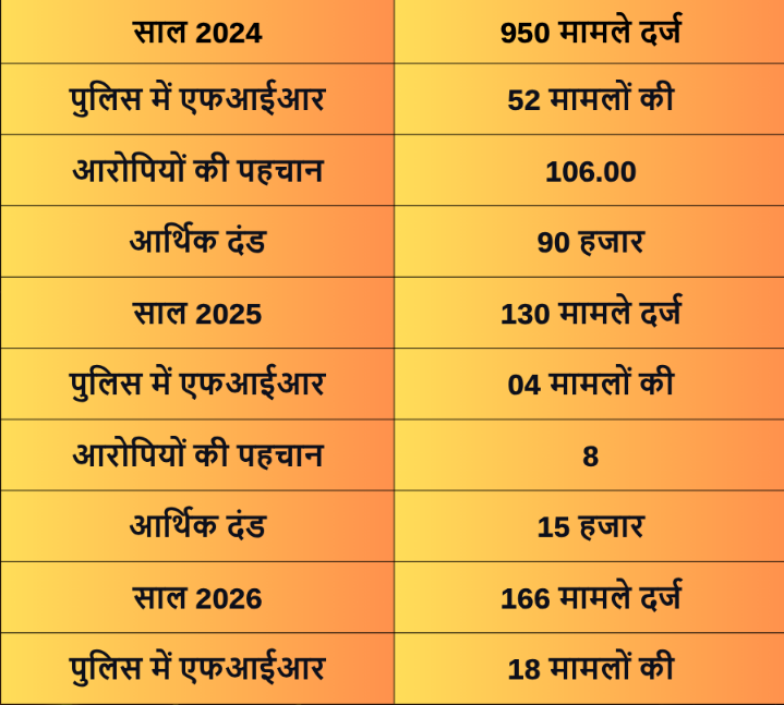Dev Bhoomi Samiksha उत्तराखंड में जंगल के दुश्मनों पर ताबड़तोड़ कार्रवाई, चार महीने में 166 मामले दर्ज, आप न करें ये गलती -