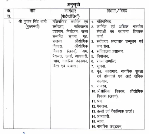 Dev Bhoomi Samiksha धामी सरकार में विभागों का बंटवारा, मंत्रियों को सौंपे गए दायित्व -