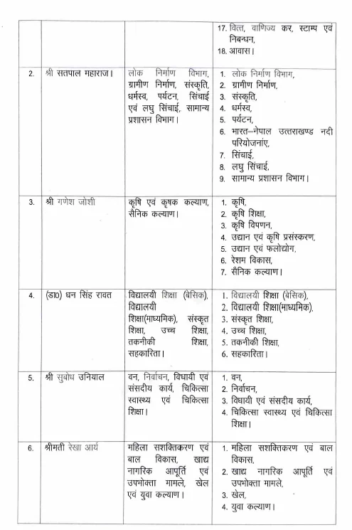 Dev Bhoomi Samiksha धामी सरकार में विभागों का बंटवारा, मंत्रियों को सौंपे गए दायित्व -