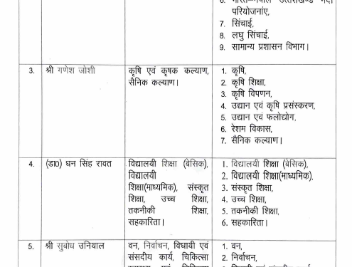 Dev Bhoomi Samiksha धामी सरकार में विभागों का बंटवारा, मंत्रियों को सौंपे गए दायित्व -